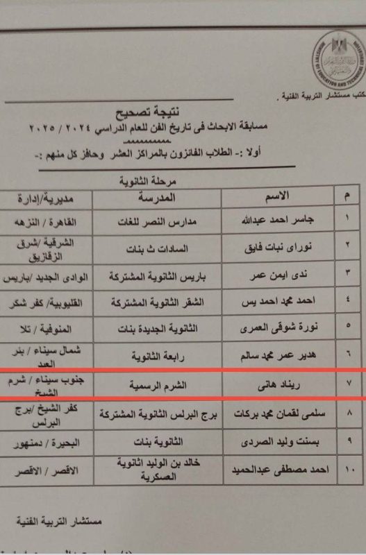 تعليم جنوب سيناء تحصد 3 مراكز متقدمة في مسابقة أبحاث تاريخ الفن على مستوى الجمهورية - 3 - سيناء الإخبارية