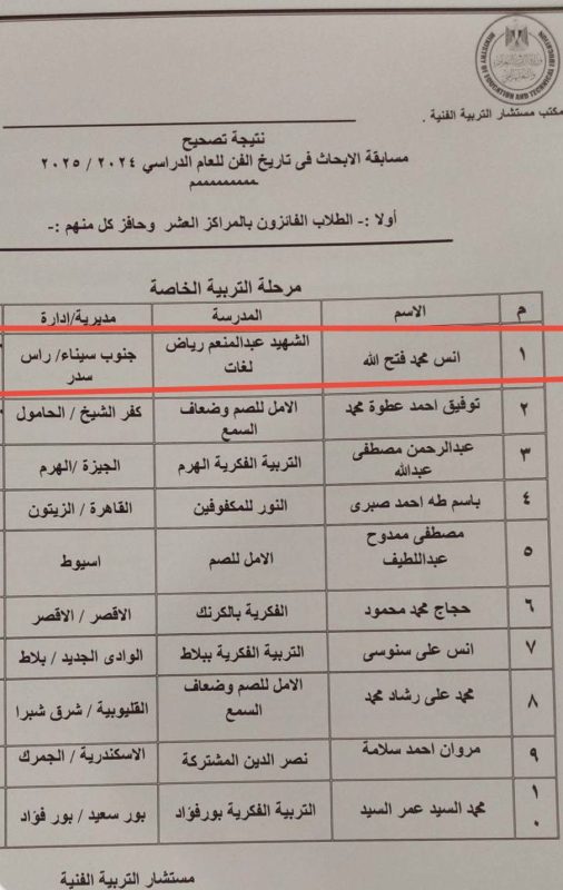 تعليم جنوب سيناء تحصد 3 مراكز متقدمة في مسابقة أبحاث تاريخ الفن على مستوى الجمهورية - 1 - سيناء الإخبارية
