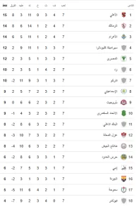 ننشر ترتيب جدول الدورى الممتاز بعد فوز النادى الأهلي على سموحه بهدفين نظيفين - 5 - سيناء الإخبارية