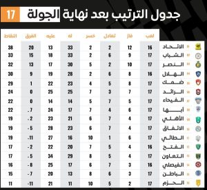 ننشر جدول ترتيب دوري المحترفين عقب انتهاء الجولة الـ 17 بعد سقوط المقاولون العرب - 3 - سيناء الإخبارية
