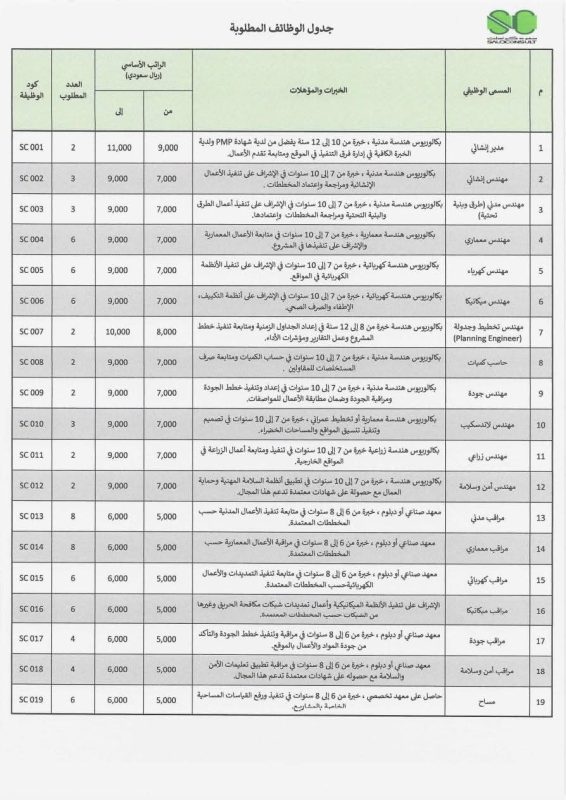 فرص عمل للمهندسين المصريين في السعودية برواتب تصل إلى 11 ألف ريال - 2 - سيناء الإخبارية فرص عمل للمهندسين المصريين في السعودية برواتب تصل إلى 11 ألف ريال - 1 - سيناء الإخبارية