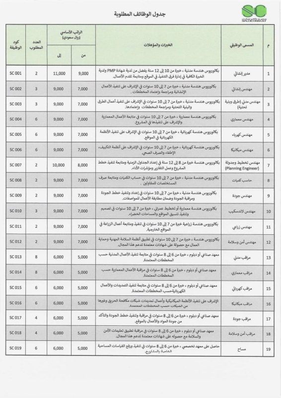 فرص عمل هندسية في السعودية برواتب تصل إلى 11 ألف ريال عبر وزارة العمل - 1 - سيناء الإخبارية