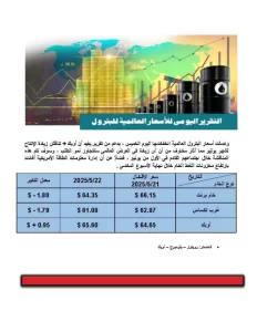 هبوط أسعار النفط العالمية وسط توقعات بزيادة المعروض في اجتماع أوبك+ - 1 - سيناء الإخبارية