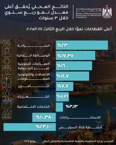 4.77% نموًا في الاقتصاد المصري خلال الربع الثالث - 1 - سيناء الإخبارية