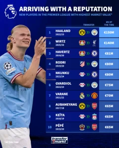 هالاند يتصدر.. قائمة أغلى 10 لاعبين انضموا إلى الدوري الإنجليزي - 1 - سيناء الإخبارية