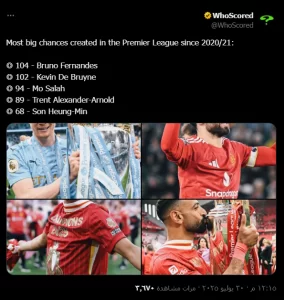 محمد صلاح ثالث أكثر صانع فرص في البريميرليج منذ 2020 - 1 - سيناء الإخبارية