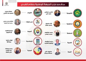 القصير يتابع تقديم مرشحي الحزب لأوراق الترشح ويوجه بدعمهم الكامل - 1 - سيناء الإخبارية