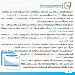 سلامة الغذاء : حملات رقابية مكثفة وتشديد الرقابة على الأسواق والموانئ - 1 - سيناء الإخبارية
