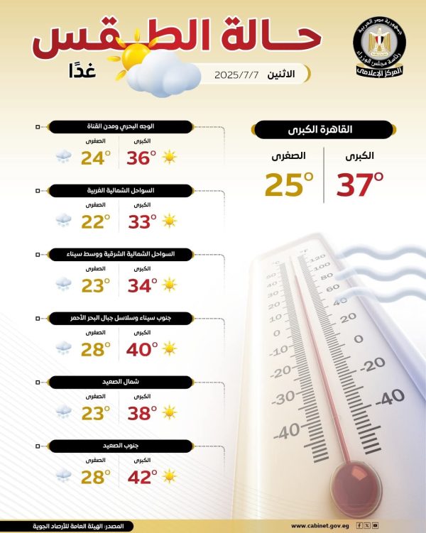 طقس شديد الحرارة اليوم بمعظم الأنحاء و42 درجة في جنوب الصعيد - 1 - سيناء الإخبارية