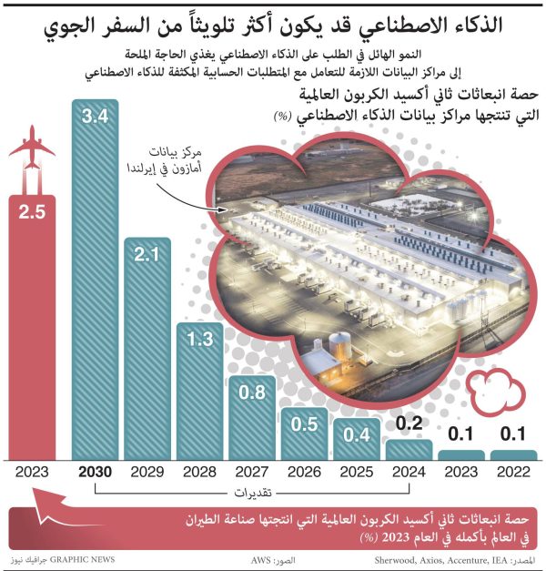 هل تنجح جوجل في كشف منهجية شاملة لقياس الأثر البيئي للذكاء الاصطناعي؟ - 1 - سيناء الإخبارية