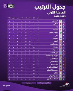 انطلاق الجولة الثالثة من الدوري المصري: مواجهات نارية تنتظر الجماهير غدا - 1 - سيناء الإخبارية