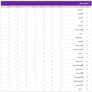 المصري البورسعيدي يعتلي صدارة الدوري الممتاز بعد تعادل مثير مع بيراميدز - 1 - سيناء الإخبارية