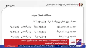إعلان نتائج انتخابات مجلس الشيوخ 2025 في شمال سيناء - 3 - سيناء الإخبارية