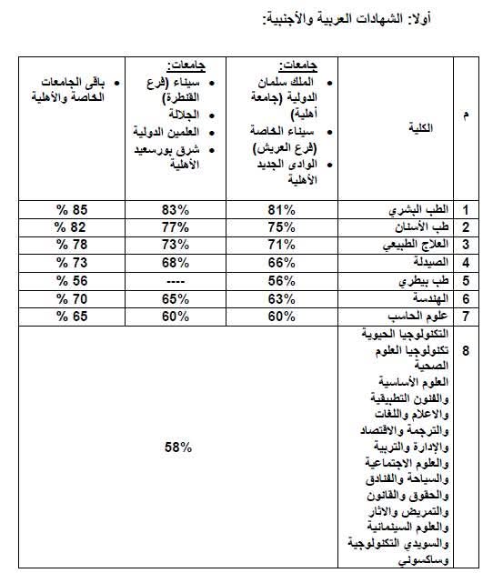 وزير التعليم العالي يعلن الحدود الدنيا للقبول بالجامعات الخاصة والأهلية للعام الجامعي 2025 / 2026 - 3 - سيناء الإخبارية
