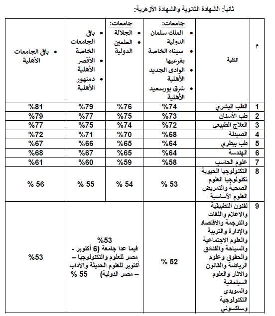وزير التعليم العالي يعلن الحدود الدنيا للقبول بالجامعات الخاصة والأهلية للعام الجامعي 2025 / 2026 - 1 - سيناء الإخبارية