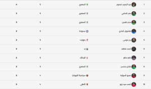 5 لاعبين جاهزون للظهور الأول في الجولة السادسة من دوري Nile - 3 - سيناء الإخبارية