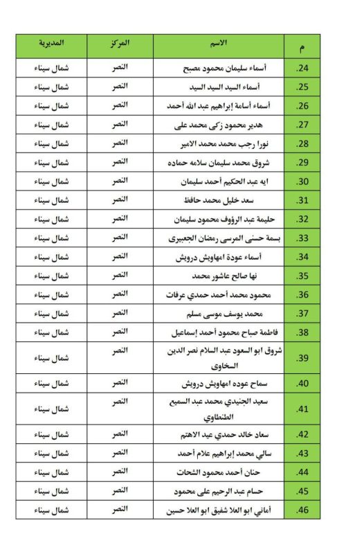 الأوقاف تعتمد 51 دارسًا بمركز إعداد محفظي القرآن بالعريش - 3 - سيناء الإخبارية