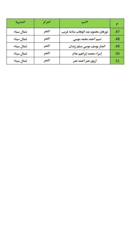 الأوقاف تعتمد 51 دارسًا بمركز إعداد محفظي القرآن بالعريش - 5 - سيناء الإخبارية
